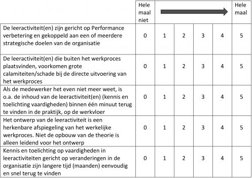 Sluiten jouw leeractiviteiten aan bij een integrale benadering van werkplekleren?
